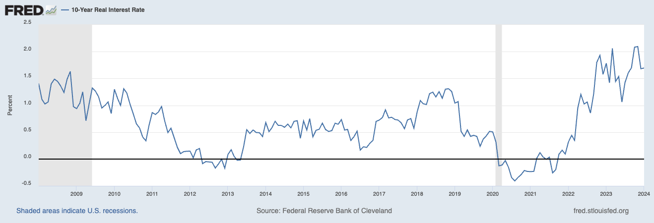 FRED 10-Year Real Interest Rate
