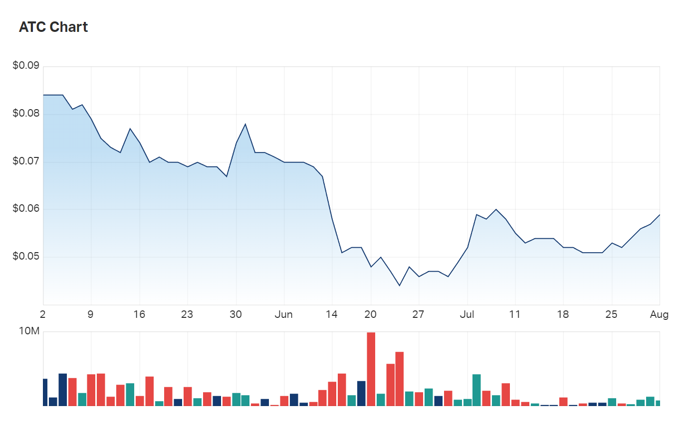 Altech's six month charts show the company's rough treatment in June—and they also show the start of what could be an upward reversal for the company's shares. 