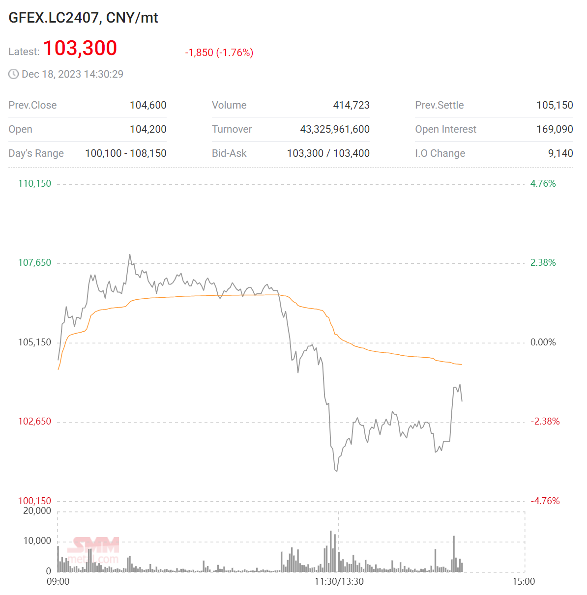 GFEX Lithium Carbonate Futures 18 December 2023 pm