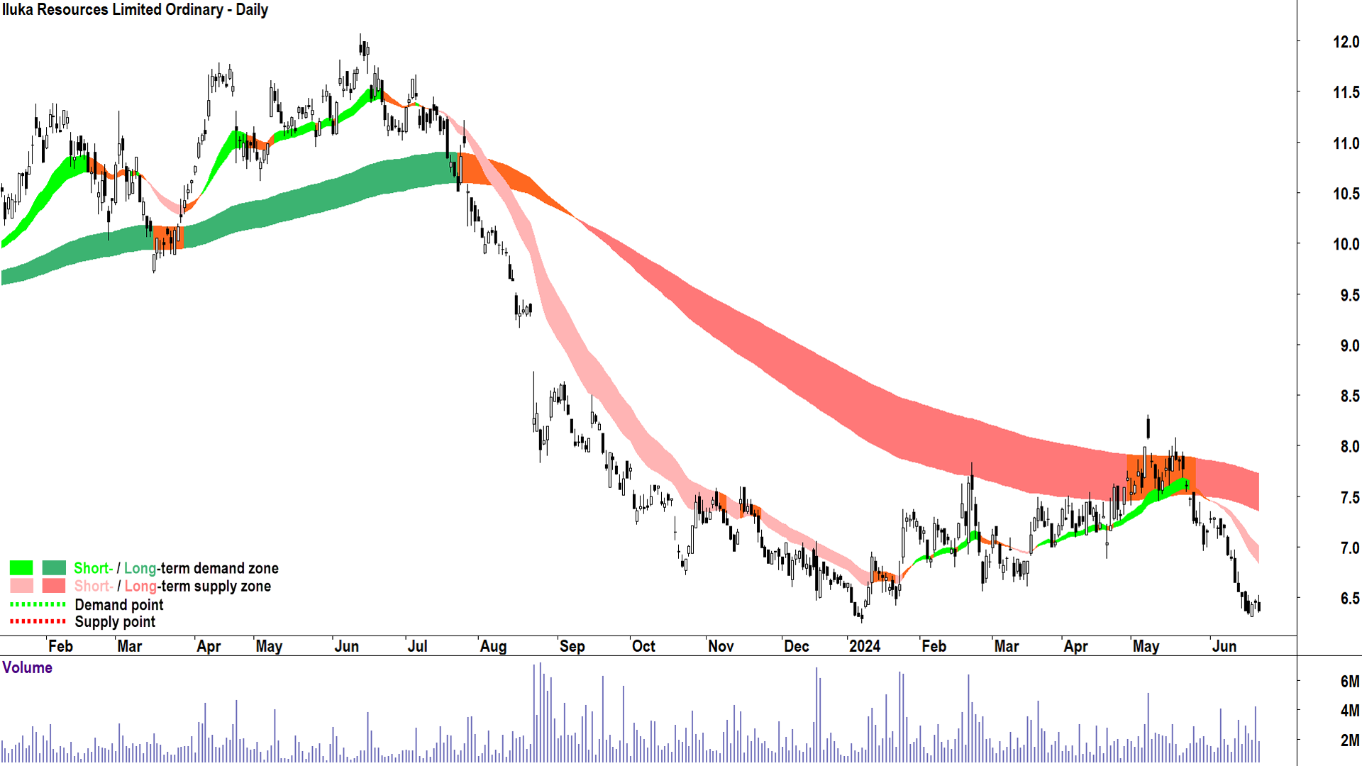 Iluka Resources (ASX-ILU) chart 24 June 2024