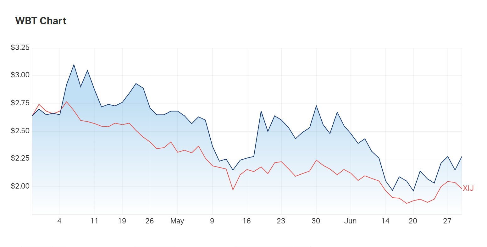 Weebit's three month charts compared to the info tech index (XIJ)