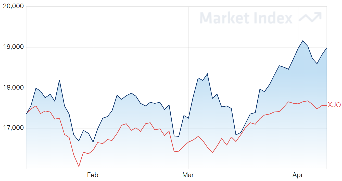 ASX Materials Sector 3-Month Chart 11-04-2022