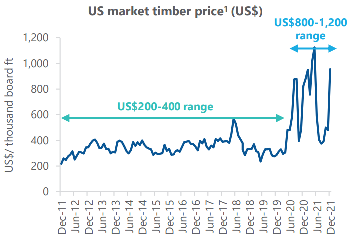Brambles Timber Prices