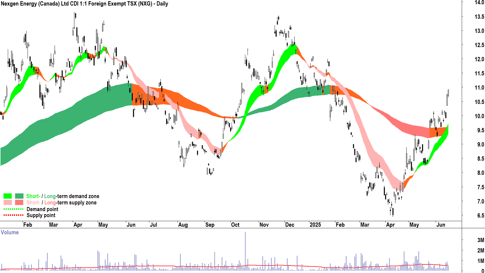 Nexgen Energy (ASX-NXG) daily chart 17 June 2025