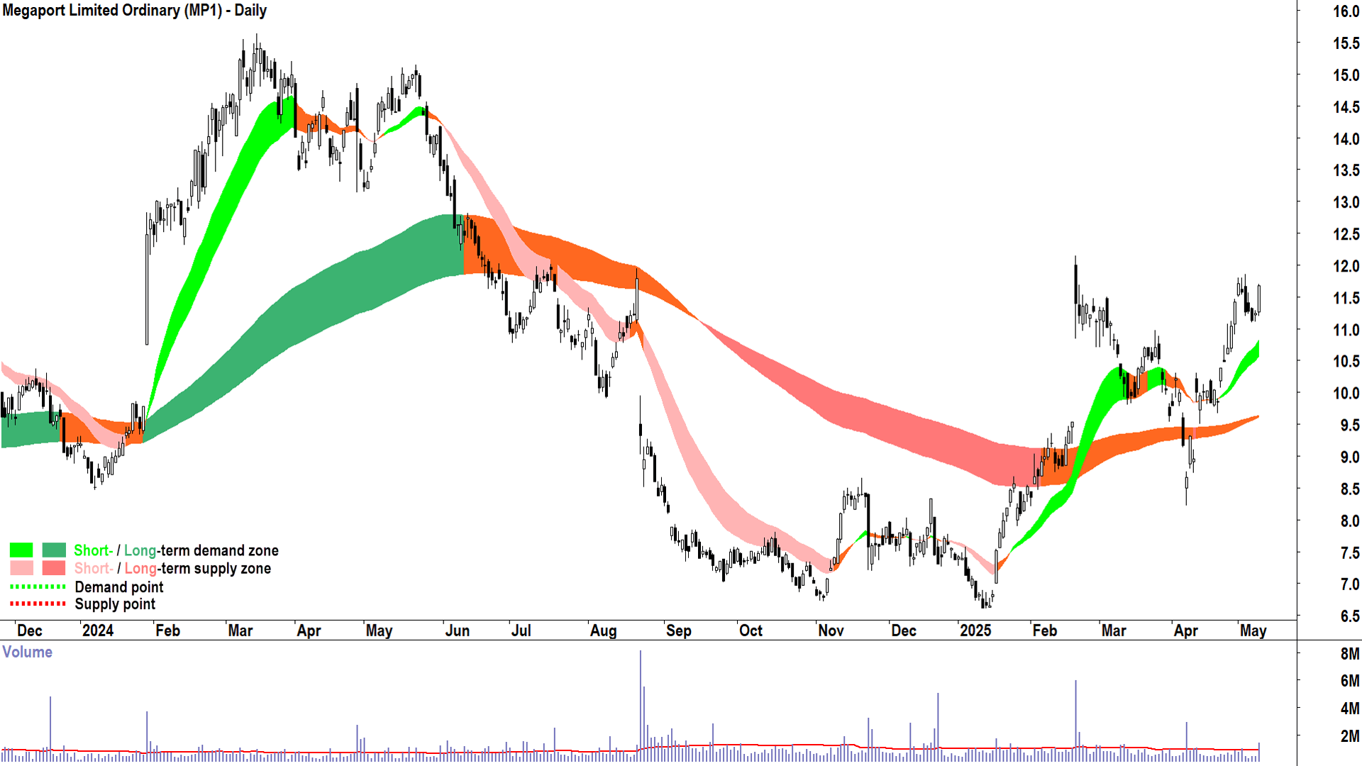 Megaport (ASX-MP1) daily chart 9 May 2025