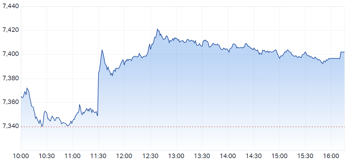 S&P ASX 200 (LIVE DATA) Share Prices & Charts - Market Index