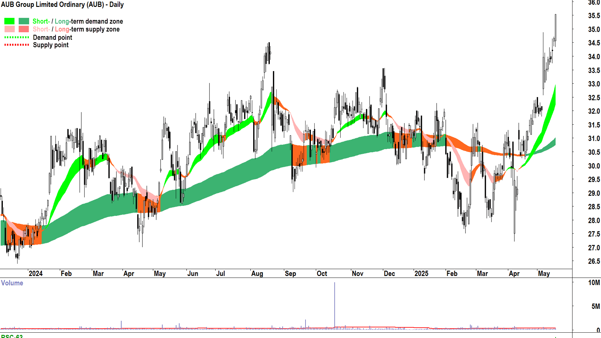 AUB Group (ASX-AUB) daily chart 19 May 2025
