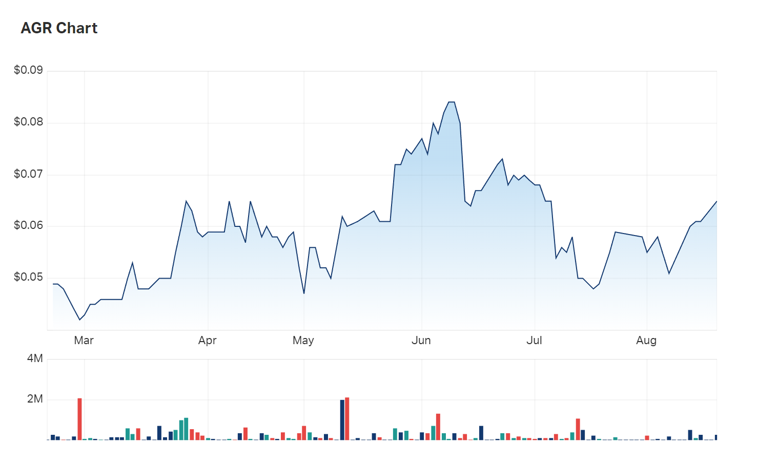 A snapshot of Aguia's charts over the last six months reveal a quick recovery of July losses 