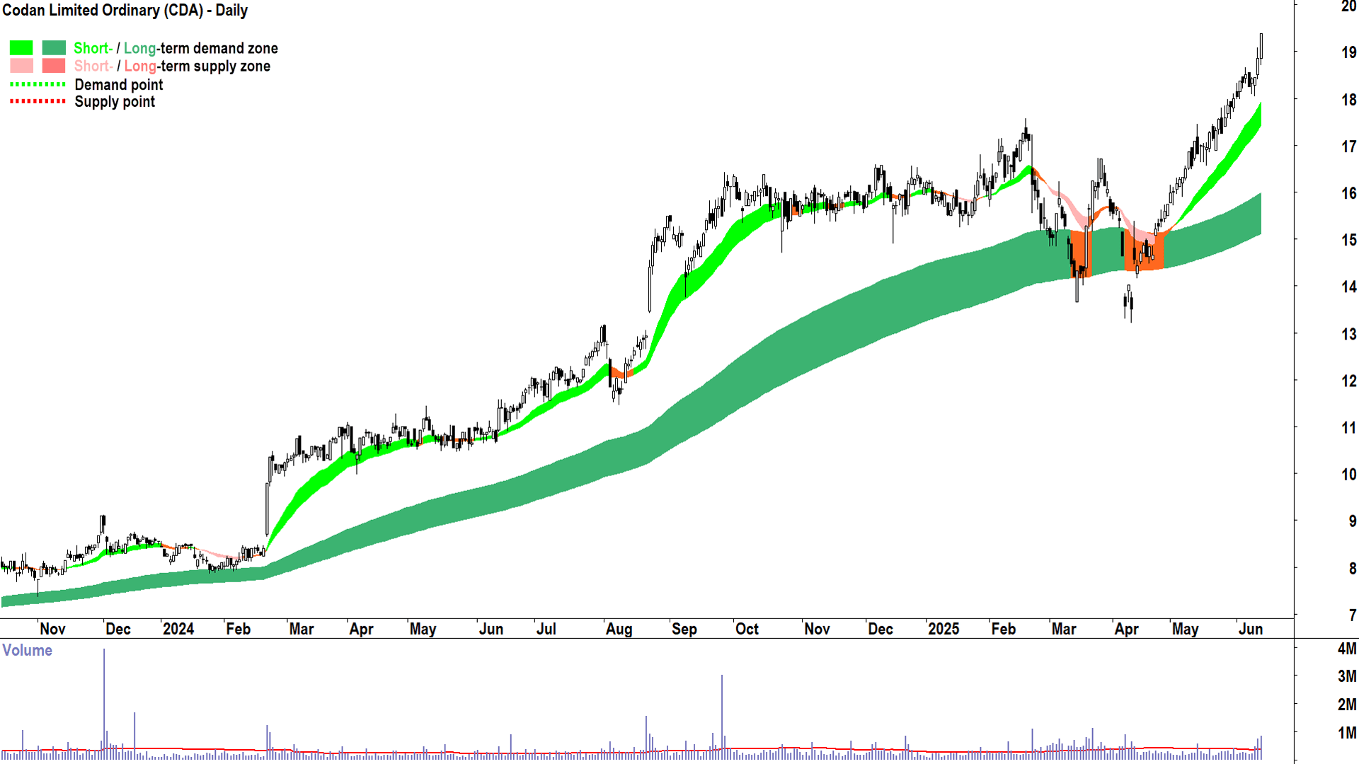 Codan (ASX-CDA) daily chart 13 June 2025