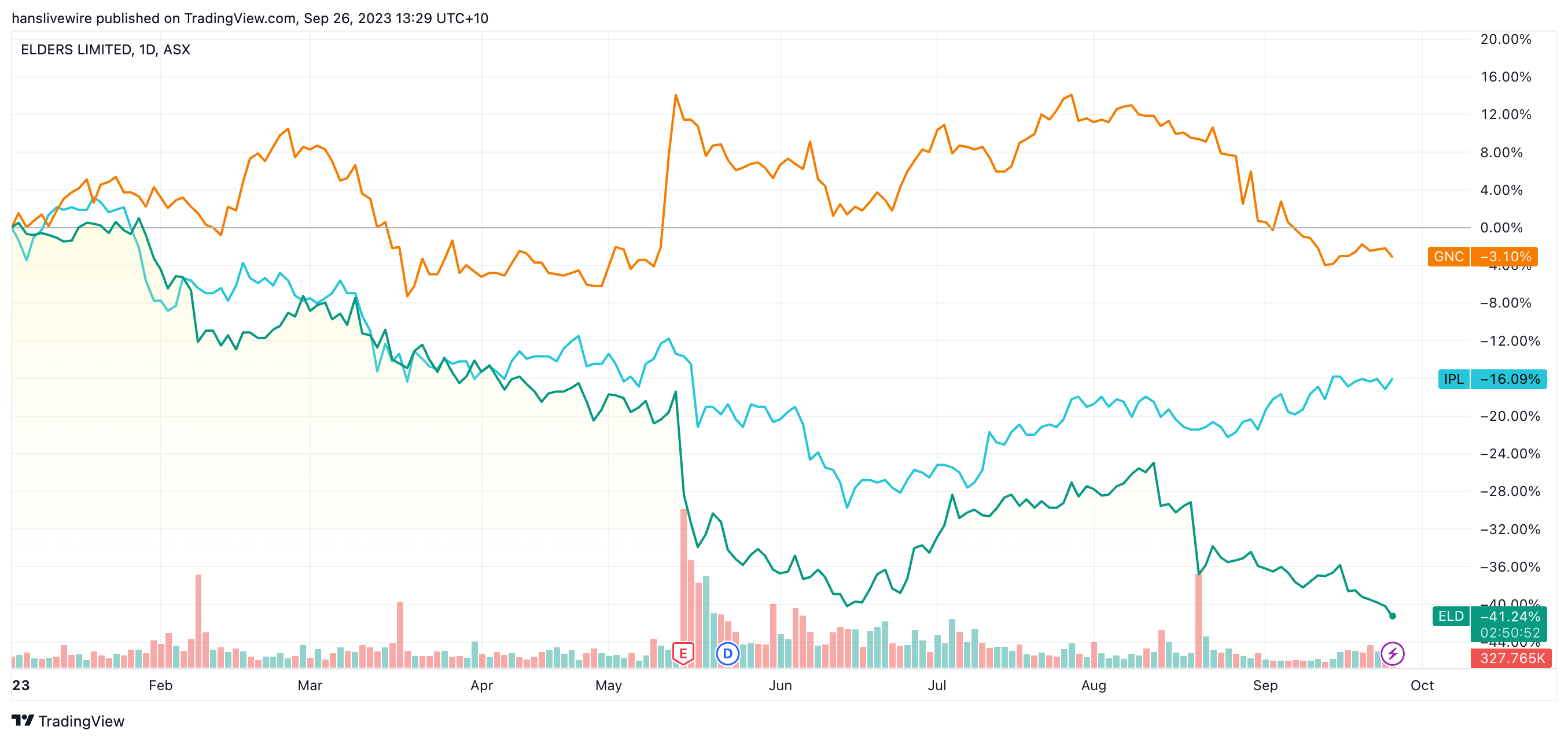 ELD vs GNC vs IPL