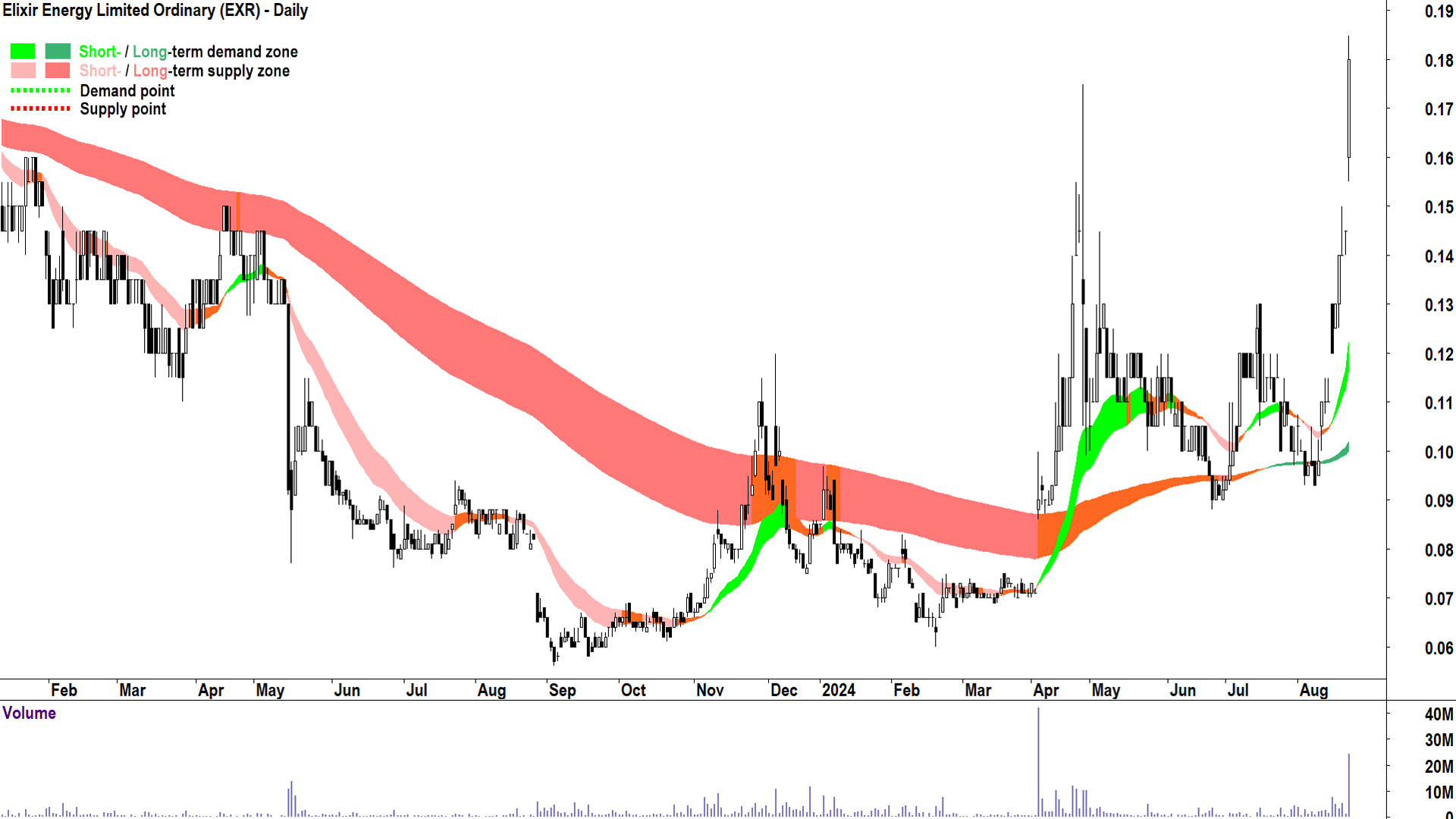 Elixir Energy (ASX-EXR) chart 23 August 2024