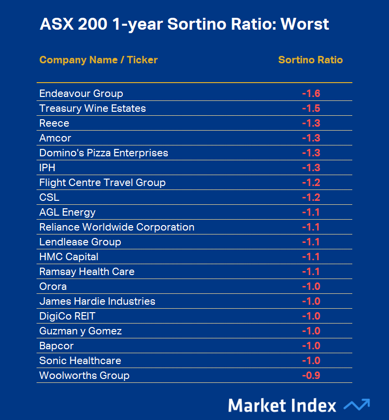 ASX 200 1-year Sortino Ratio Worst 39 2025