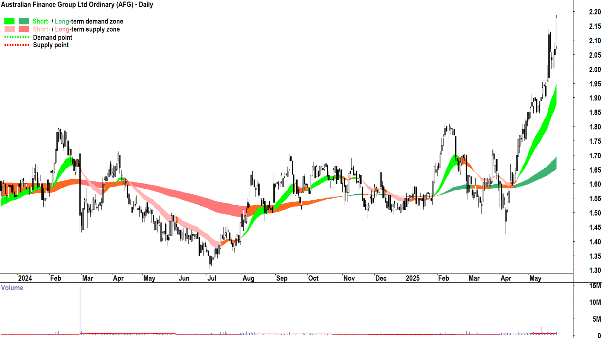Australian Finance Group (ASX-AFG) daily chart 27 May 2025