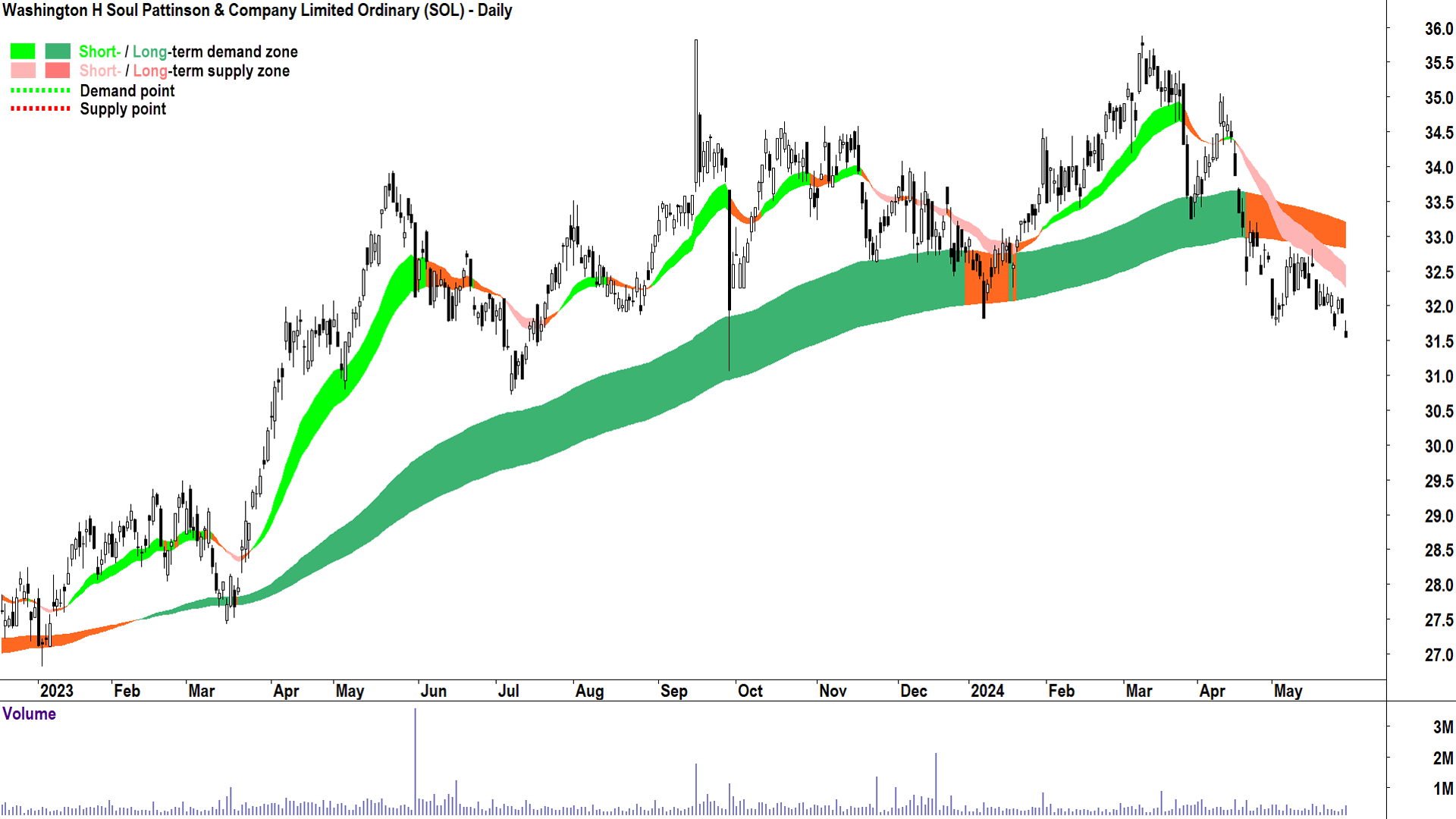 Washington H Soul Pattinson & Company (ASX-SOL) chart 29 May 2024