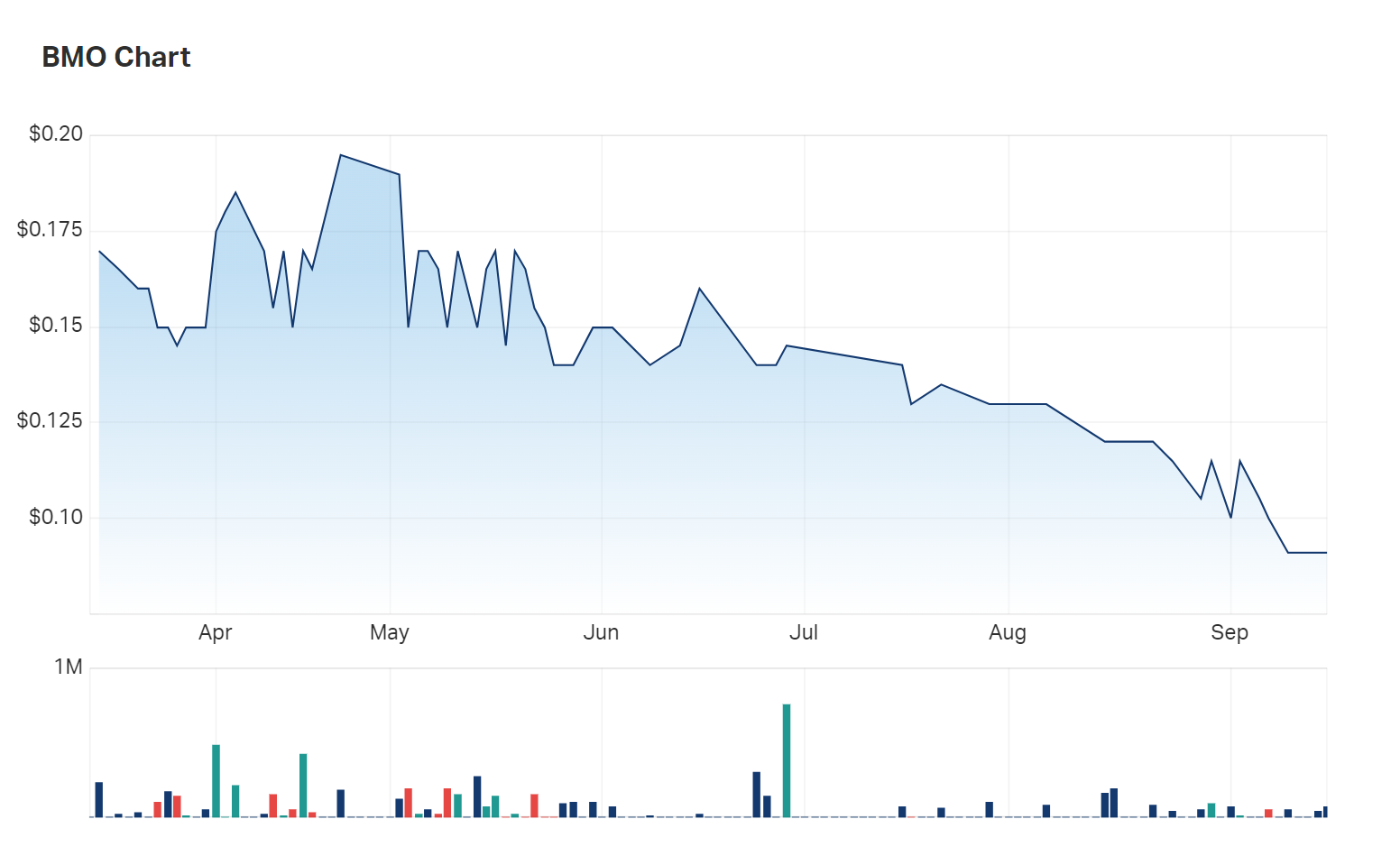 The shape of Bastion's six month charts. Are investors overlookiing the smallcap? 