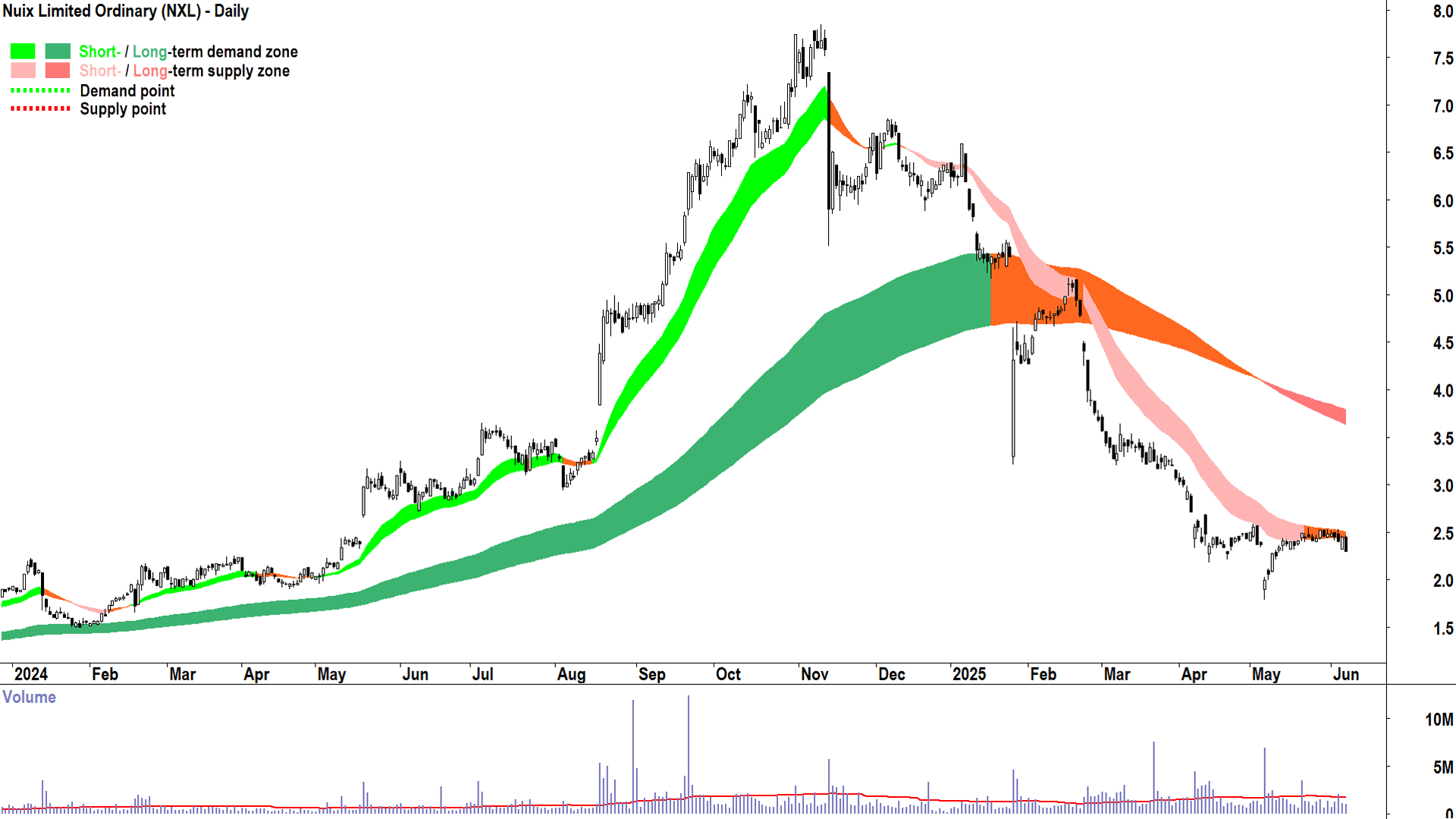 Nuix (ASX-NXL) daily chart 6 June 2025