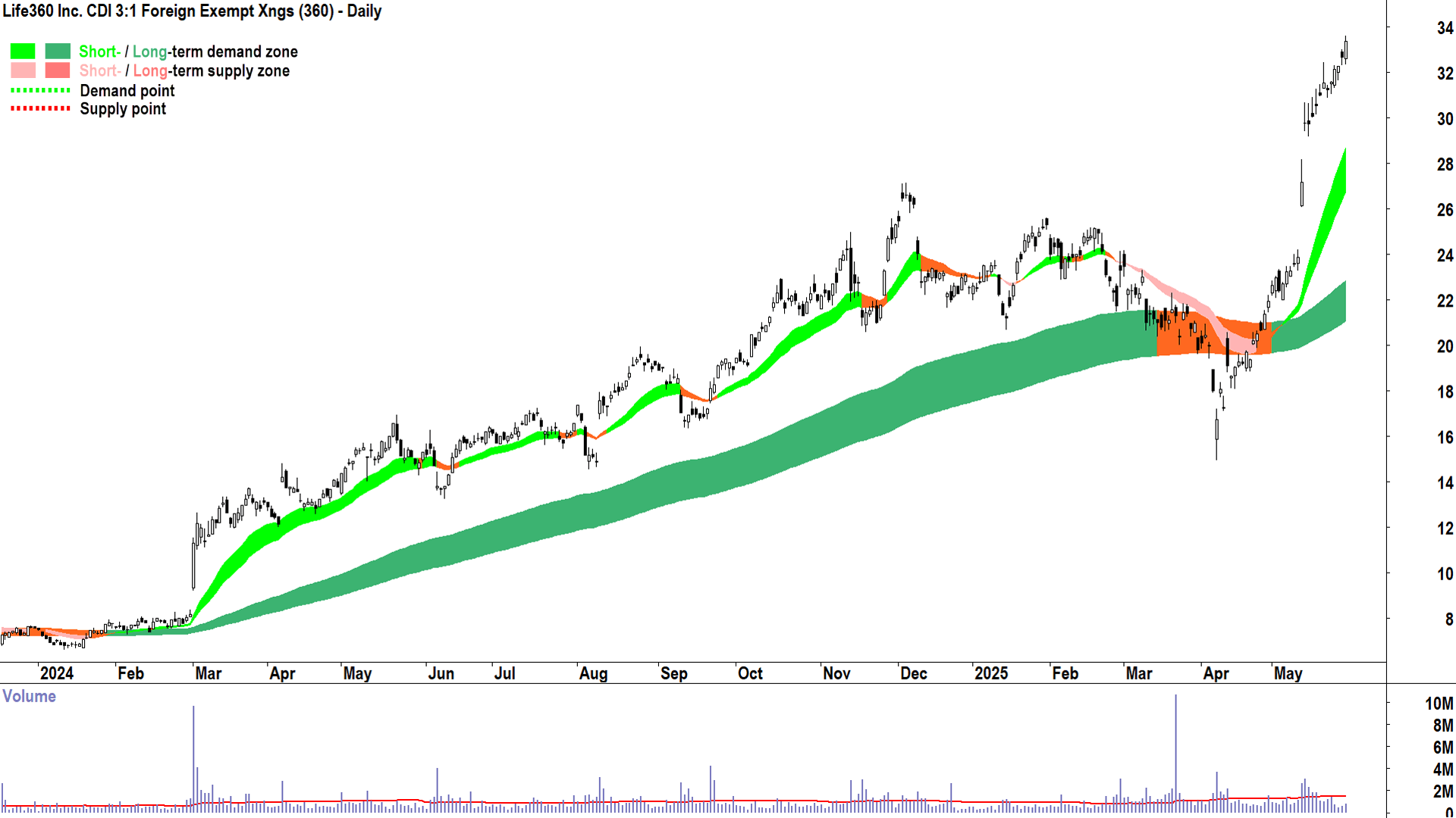 Life360 (ASX-360) daily chart 29 May 2025