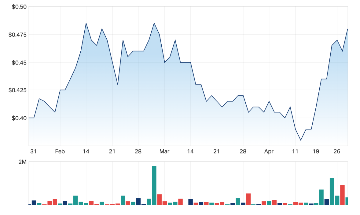 Evolution Energy Minerals' 3-month price chart