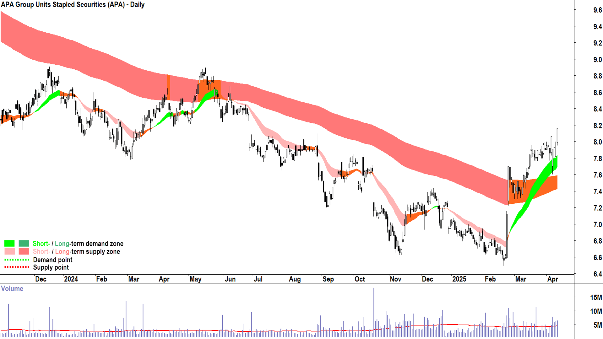 APA Group (ASX-APA) daily chart 10 April 2025