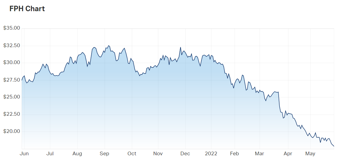 ASX: FPH price chart