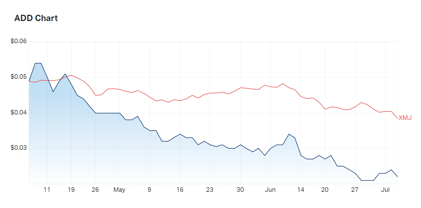 In a global sell-off environment, Adavale hasn't had the best run. But is all of that about to change?