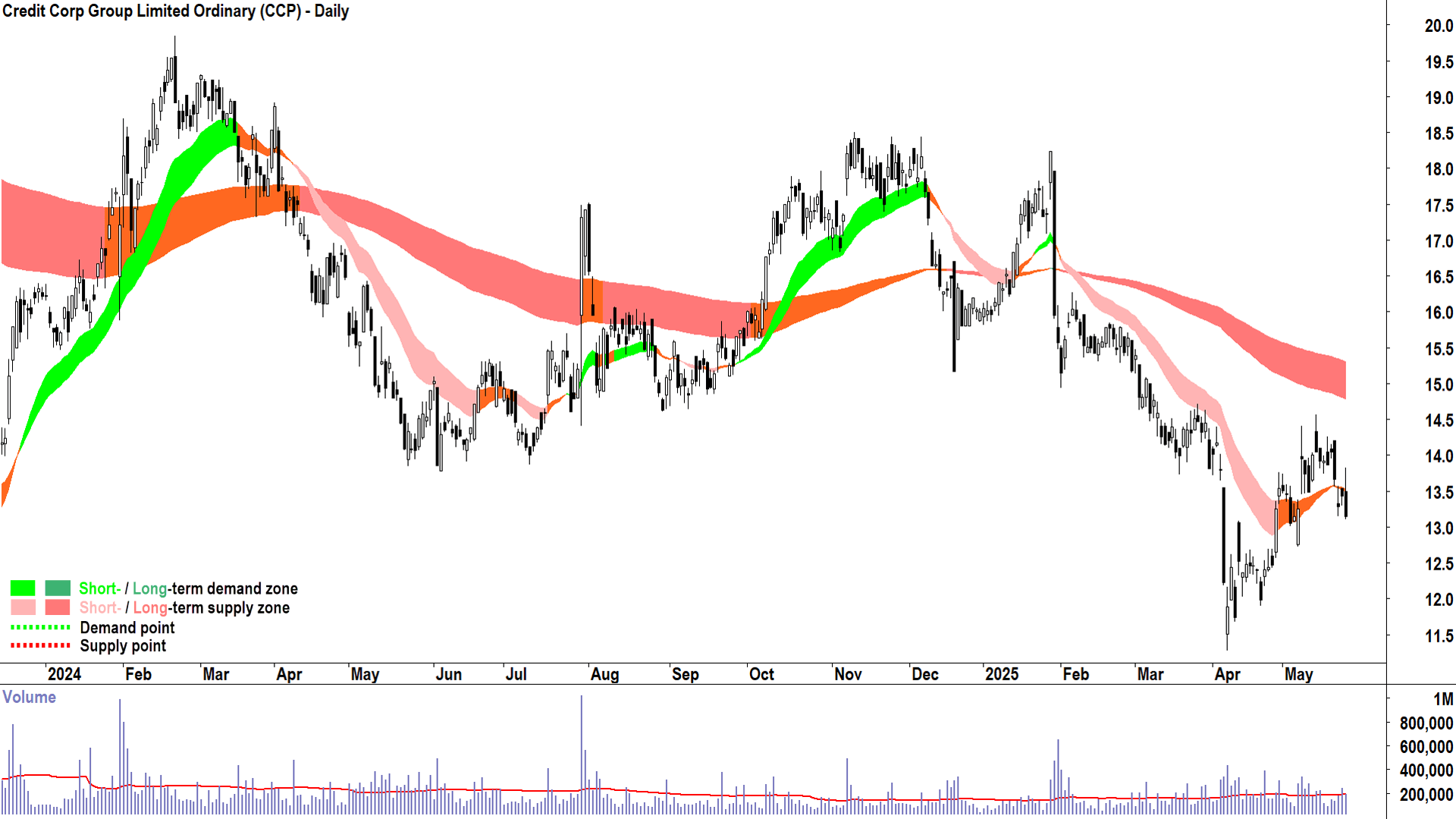 Credit Corp Group (ASX-CCP) daily chart 26 May 2025