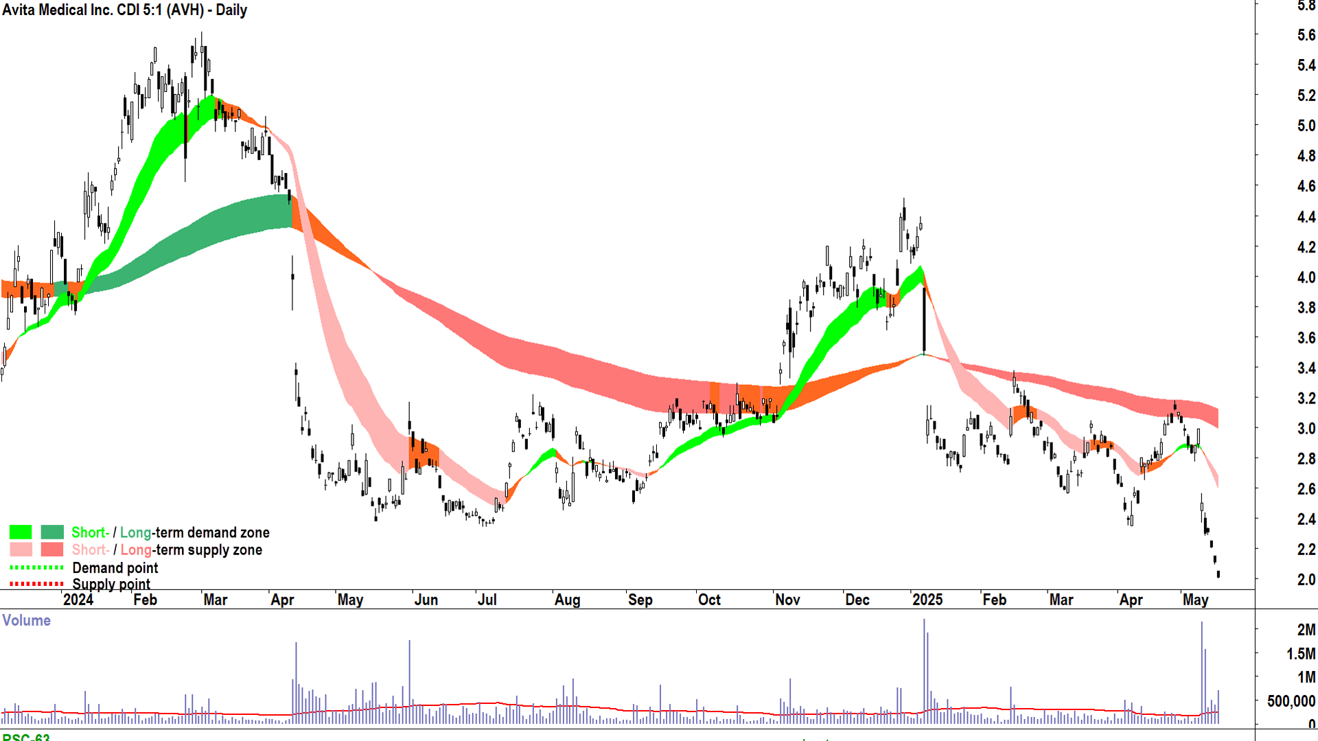 Avita Medical (ASX-AVH) daily chart 16 May 2025