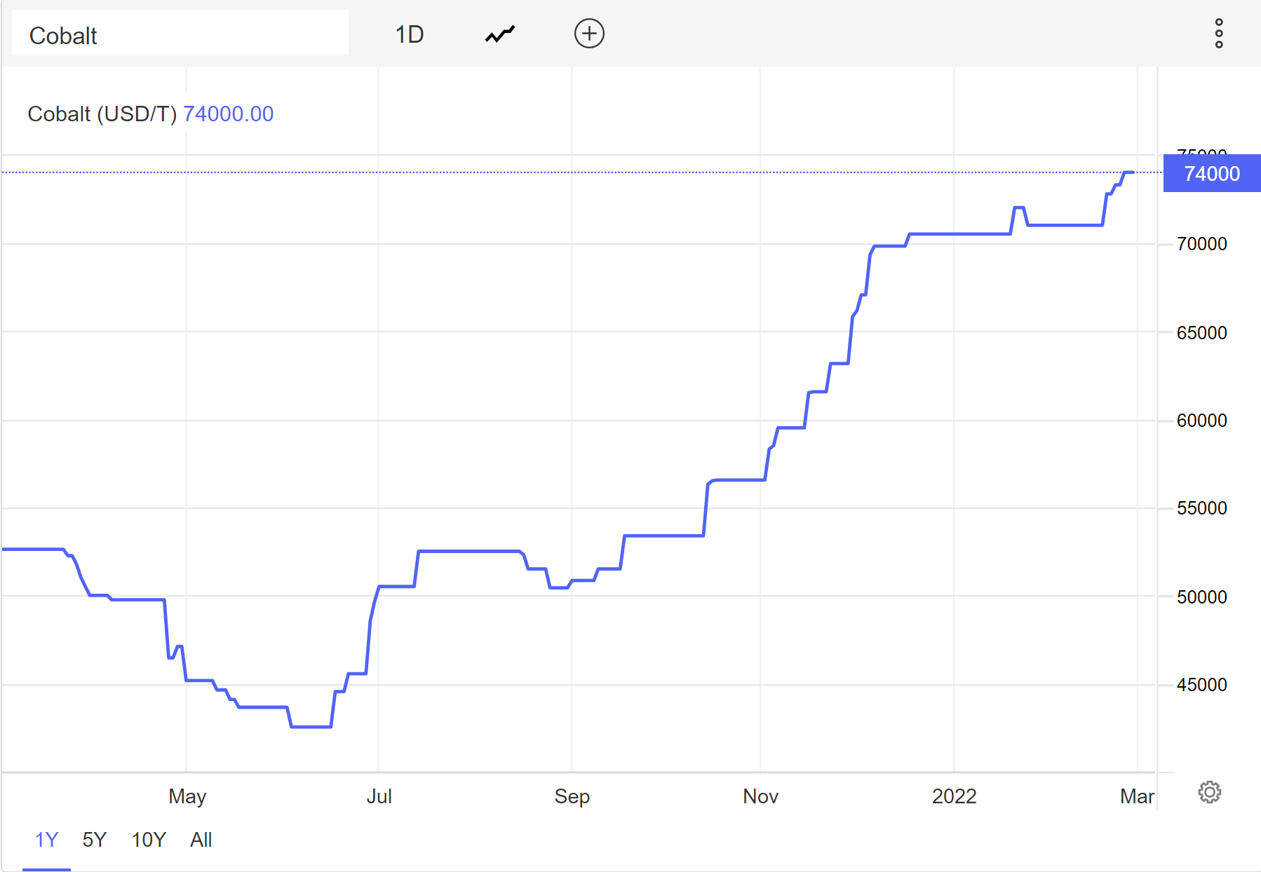 Cobalt Trading Econimics