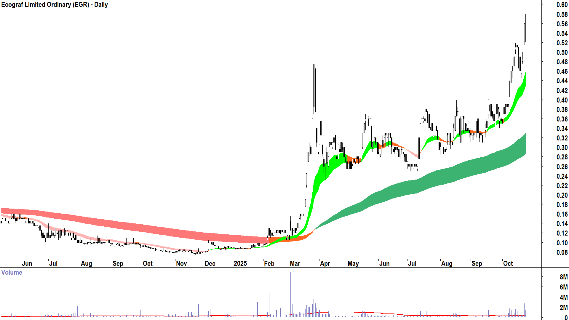 Ecograf (ASX-EGR) Daily chart 23 October 2025