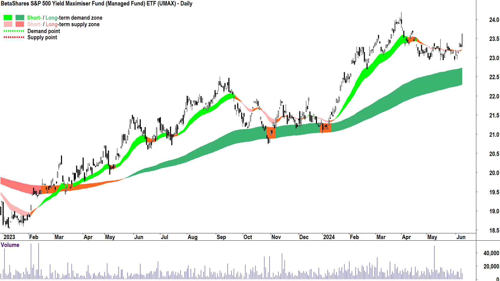 BetaShares S&P 500 Yield Maximiser Fund ETF (ASX-UMAX) chart 11 June 2024