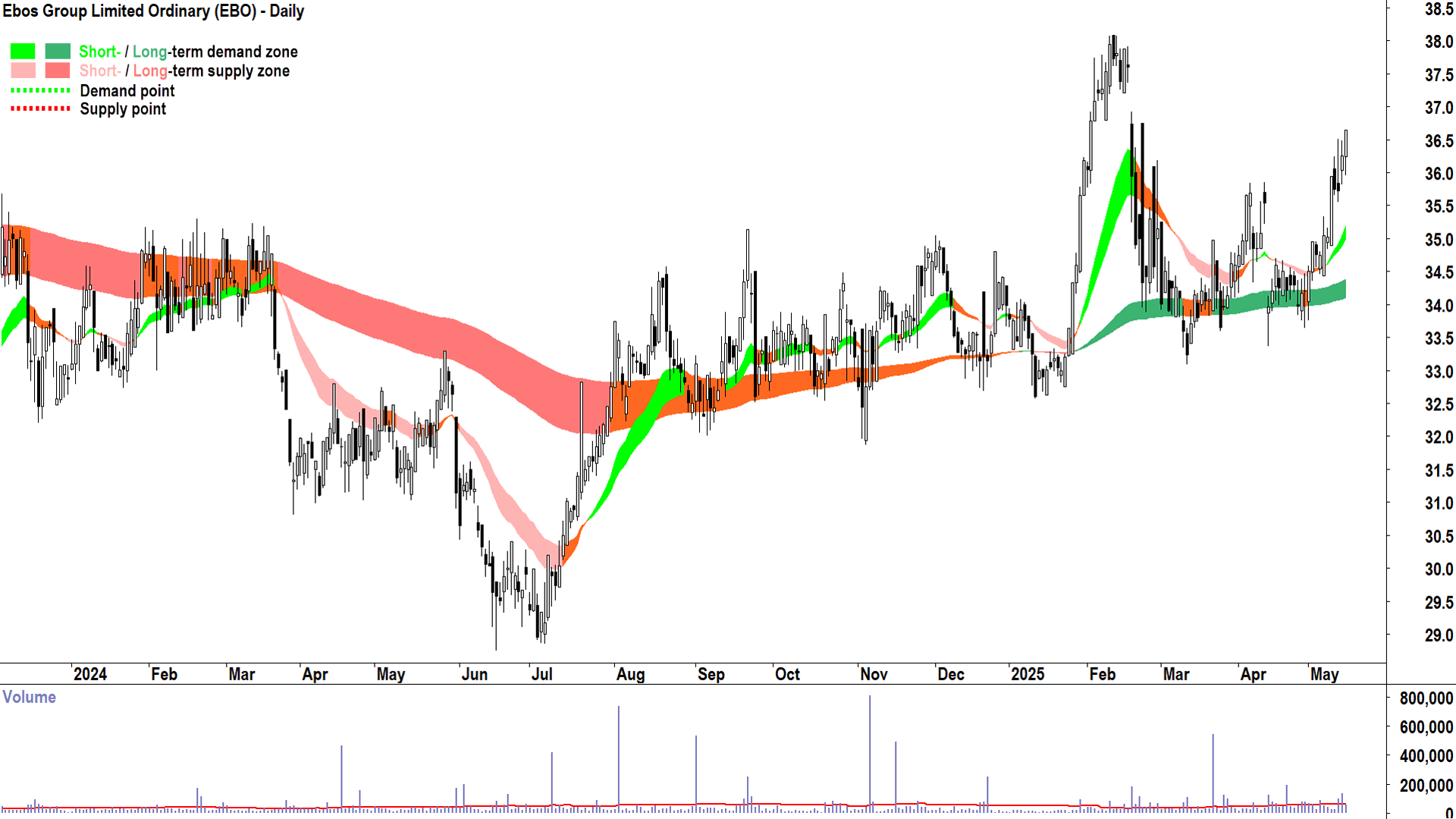 Ebos Group (ASX-EBO) daily chart 15 May 2025