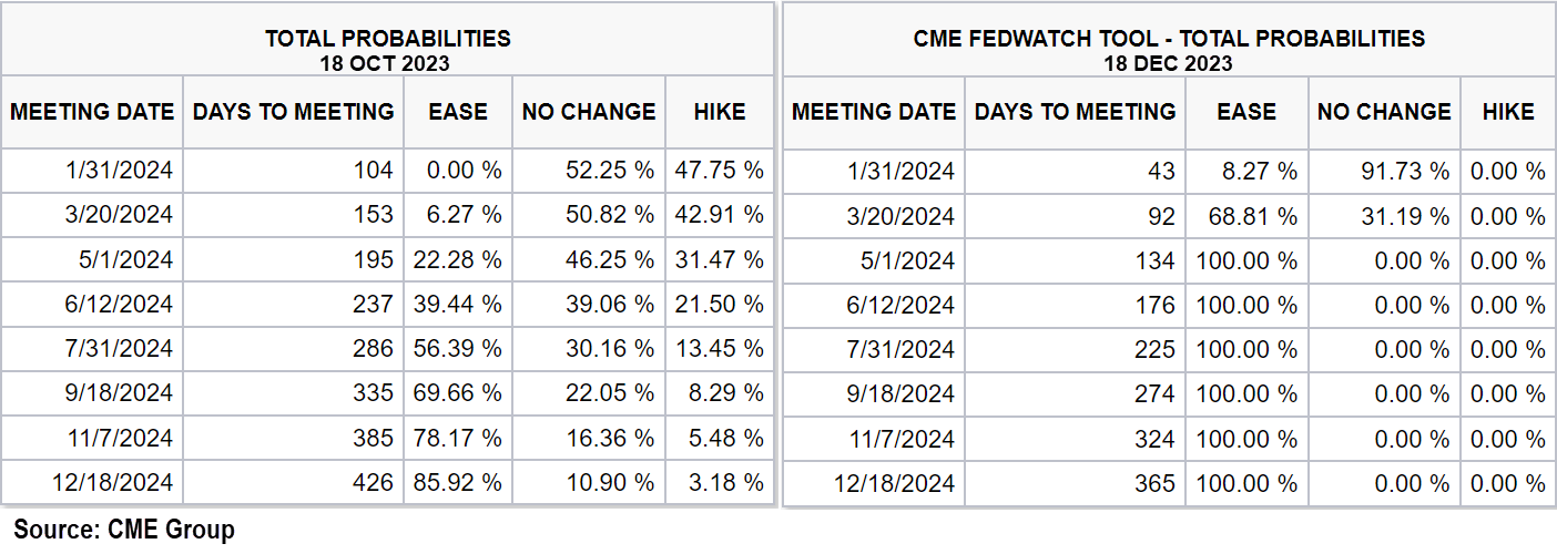 Fed meeting probabilities Dec 18 vs Oct 18