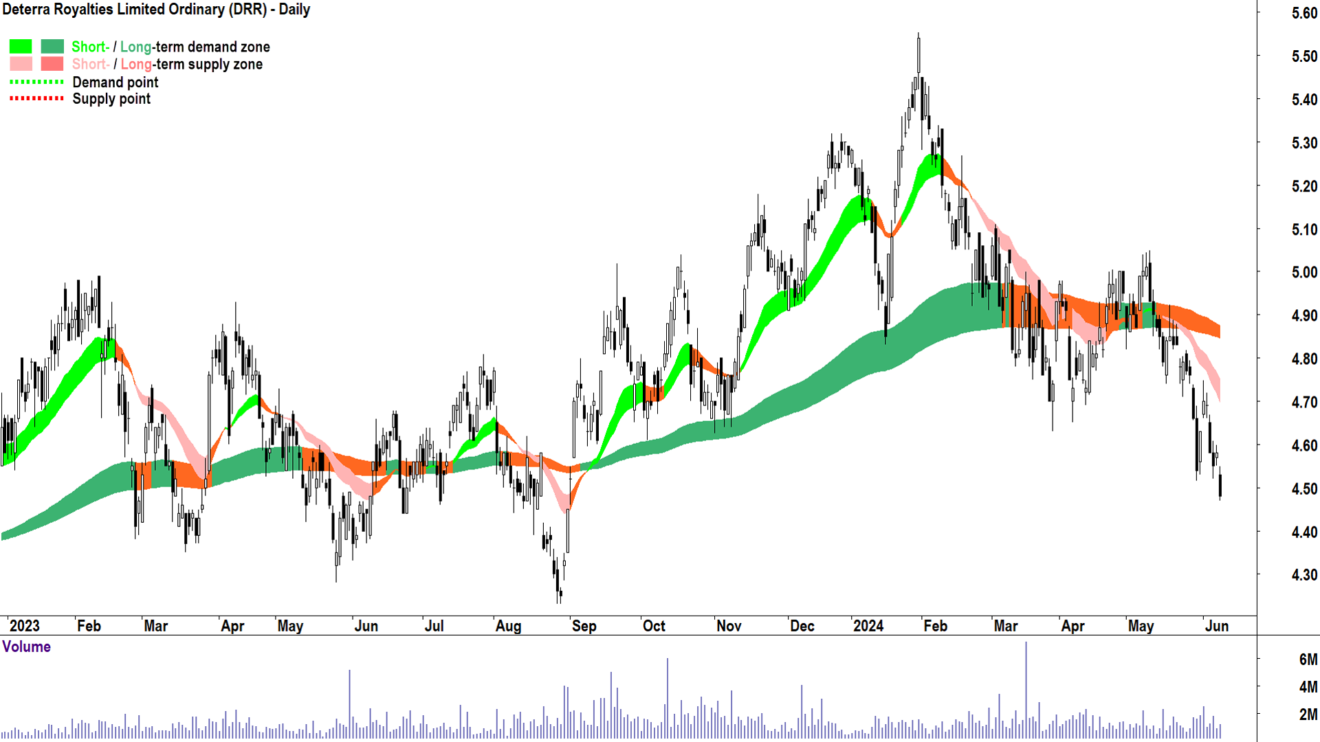 Deterra Royalties (ASX-DRR) chart 11 June 2024