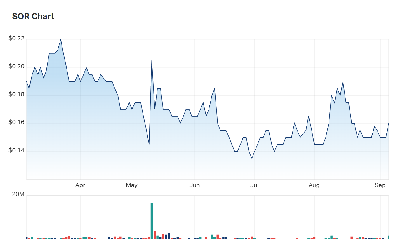 Strategic Elements' six month charts, showing the sharp spike in May which saw the share price rise 58% 