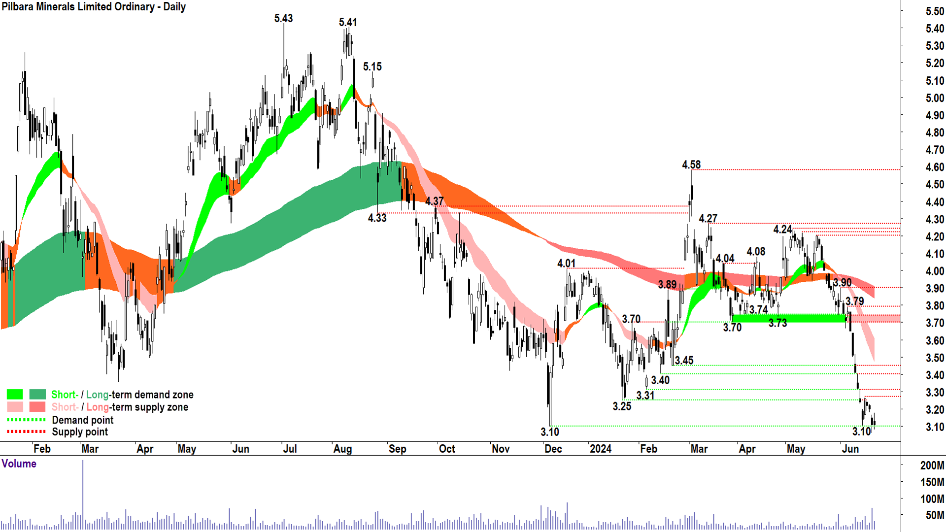 Pilbara Minerals (ASX-PLS) chart 24 June 2024