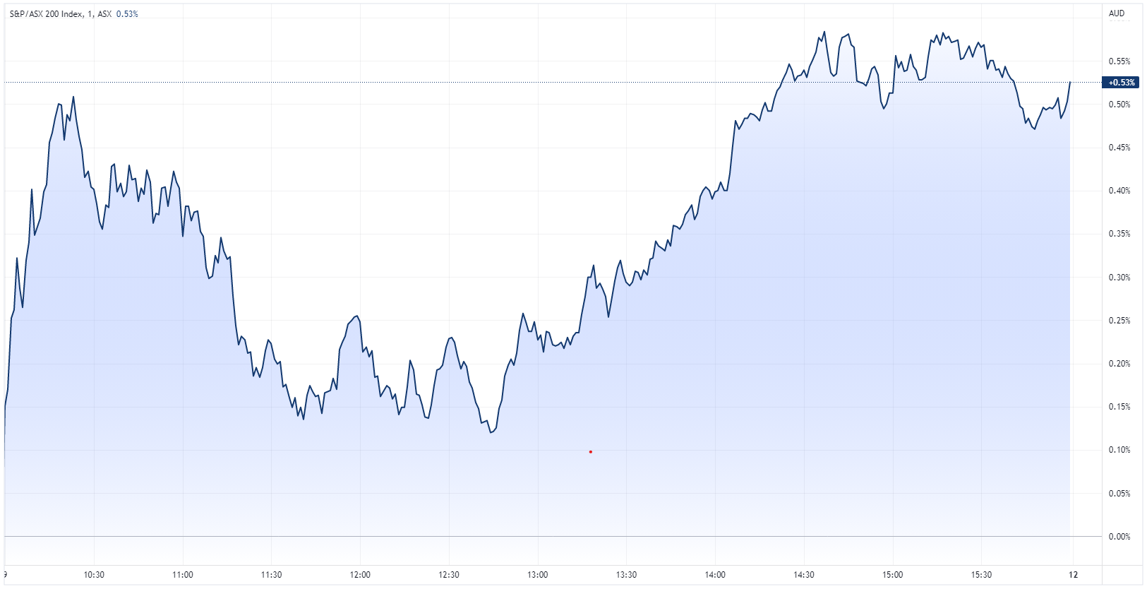 XJO intraday chart