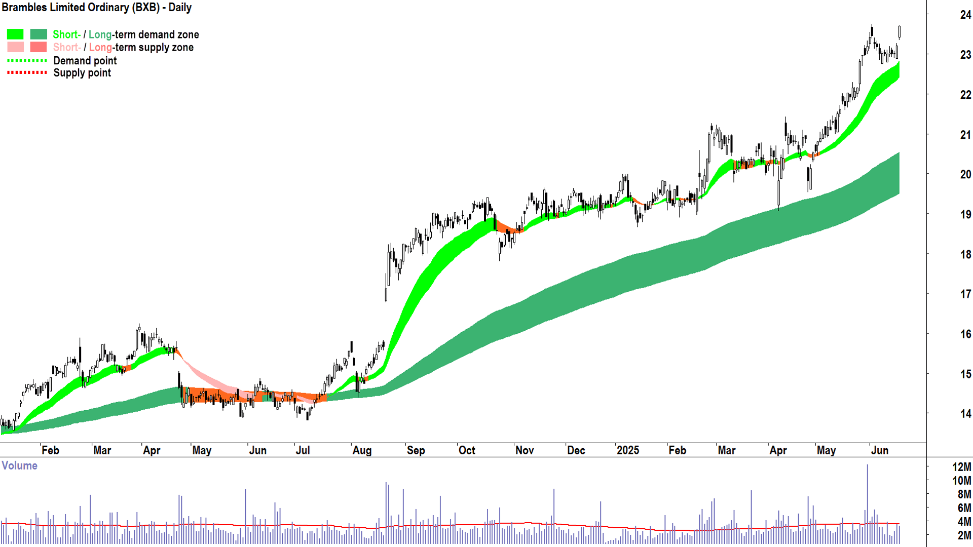 Brambles (ASX-BXB) daily chart 19 June 2025