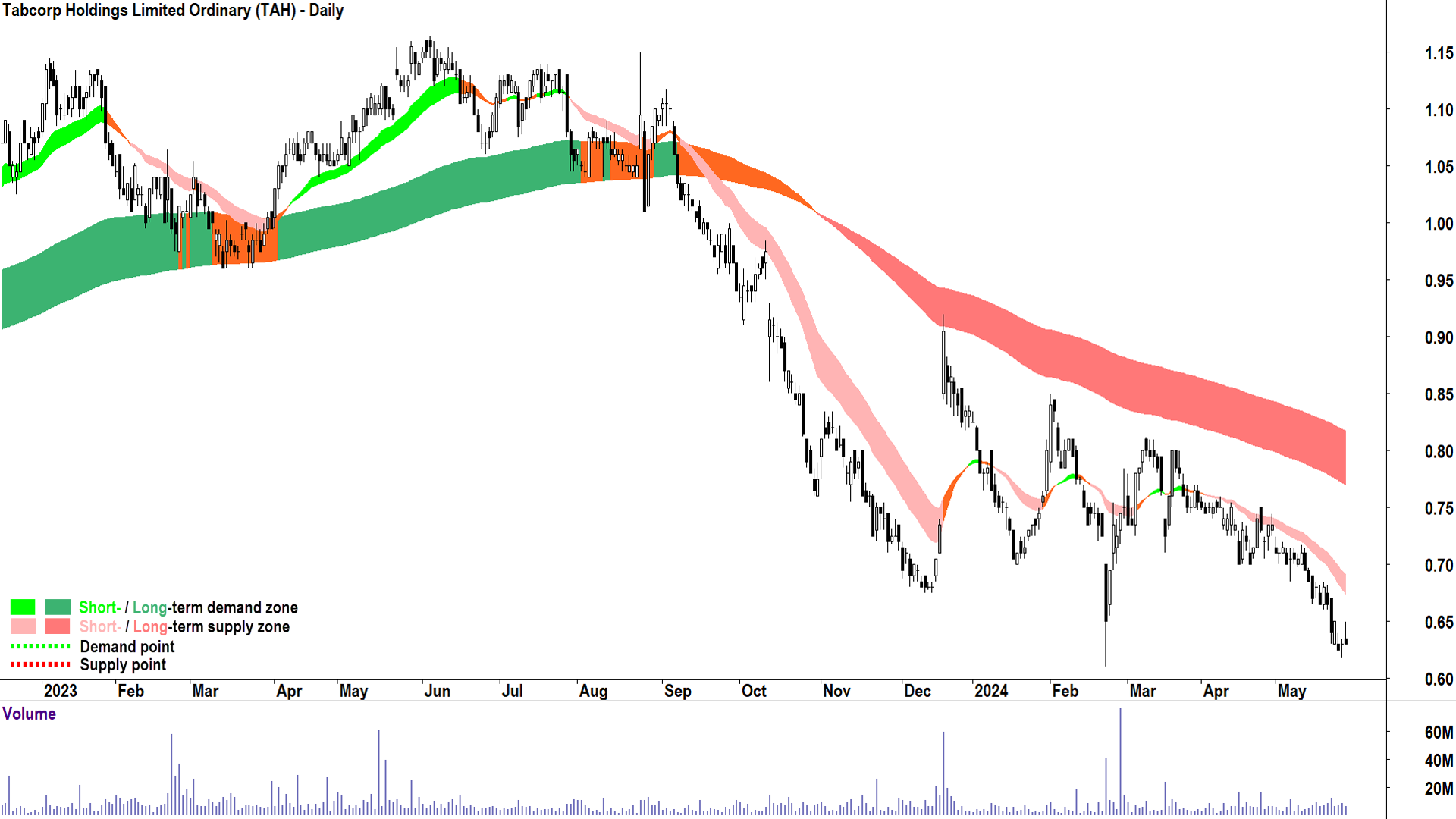 Tabcorp Holdings (ASX-TAH) chart 28 May 2024