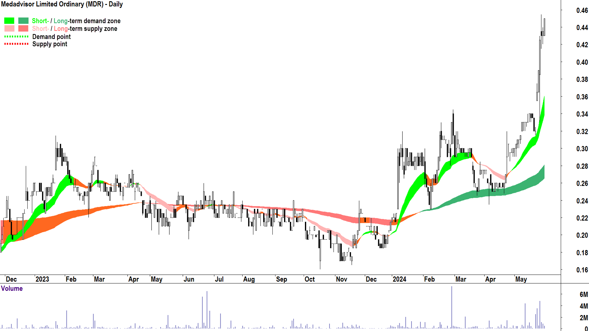 Medadvisor (ASX-MDR) chart 29 May 2024