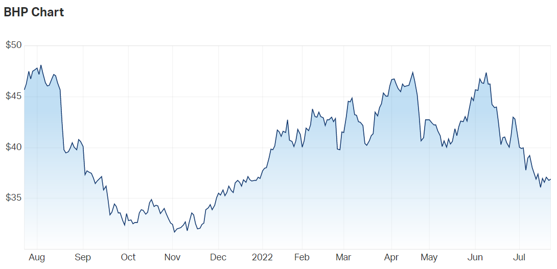 BHP Group Ltd (ASX BHP) Share Price