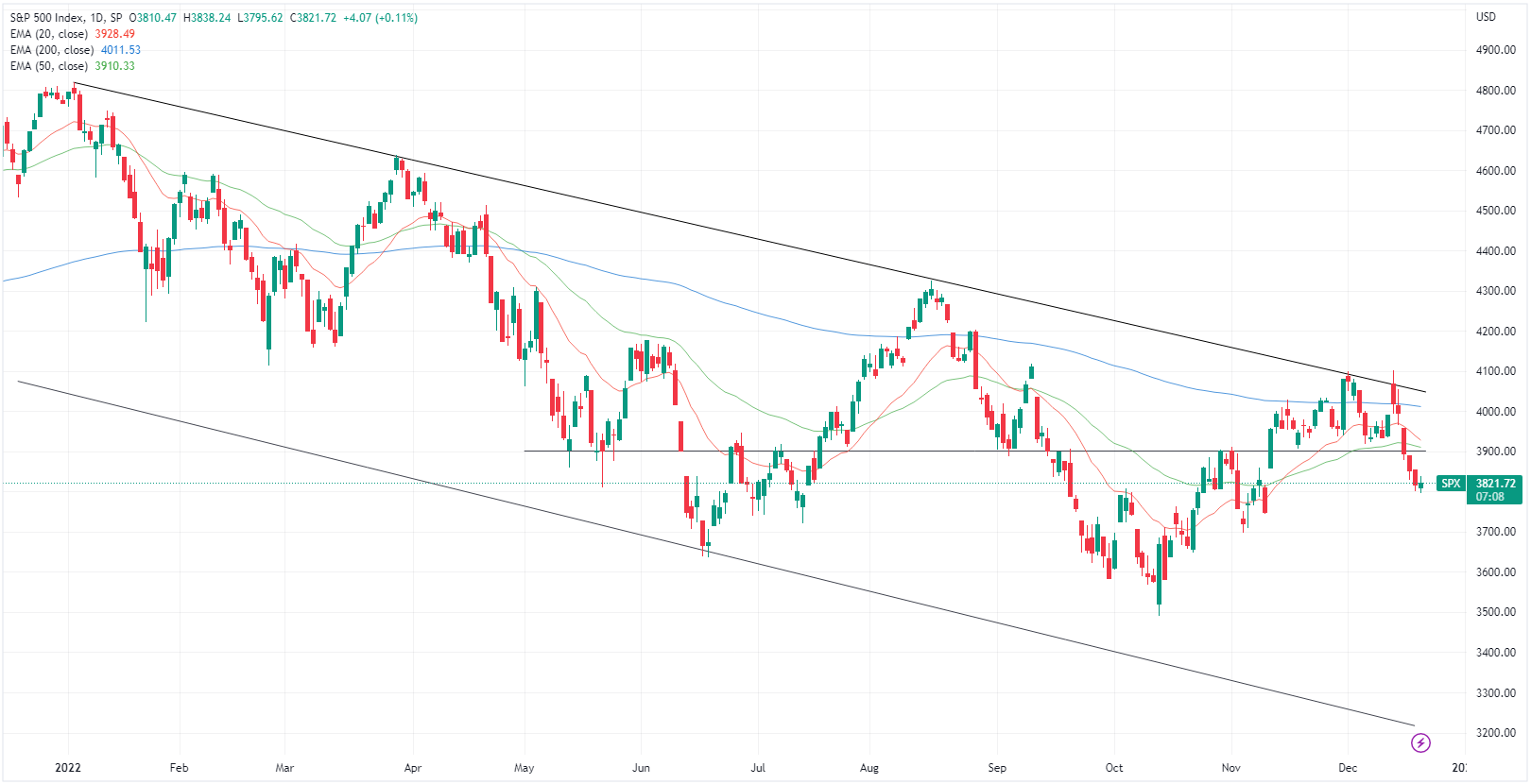 SPX chart