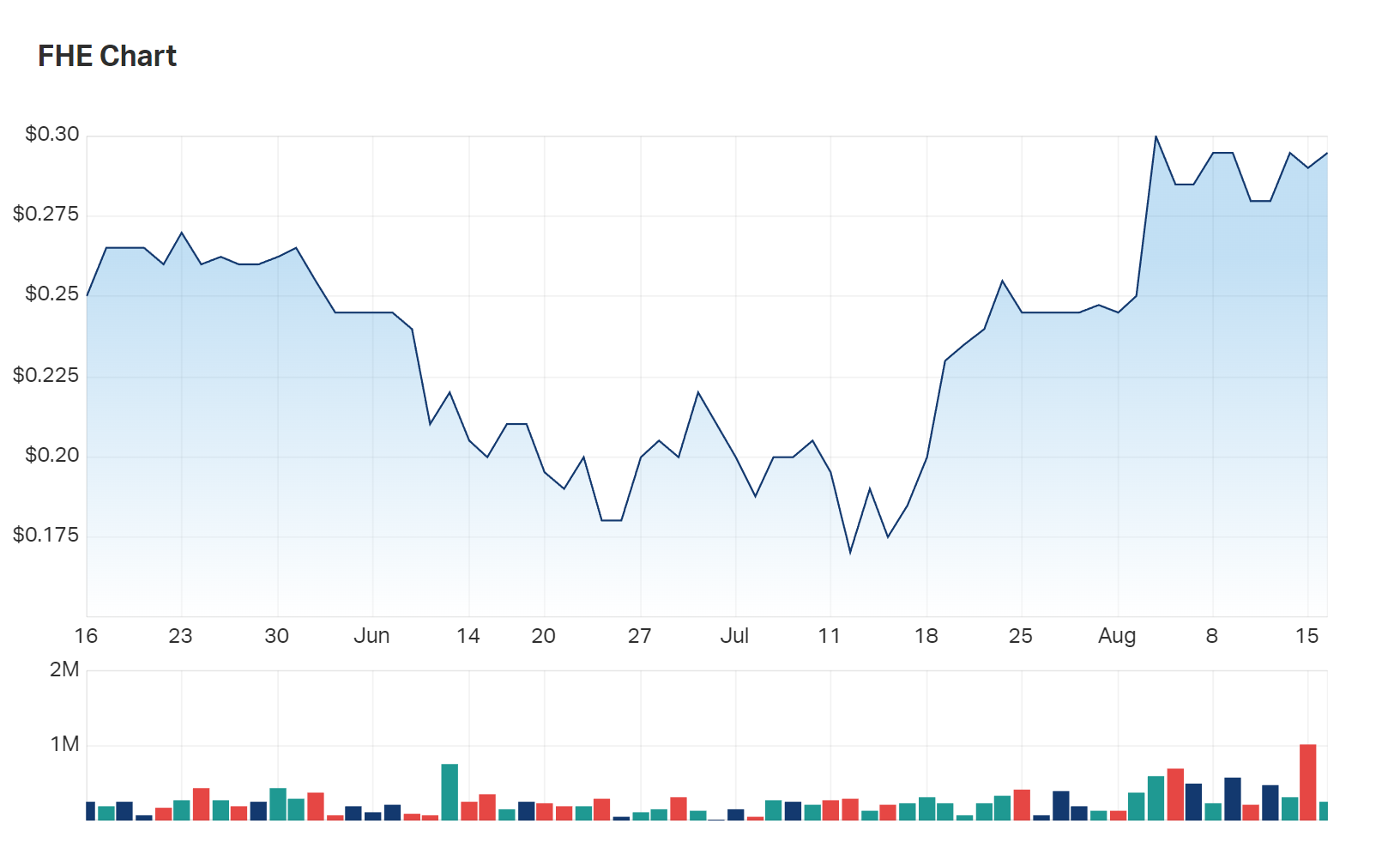 Frontier's three month charts make clear a growth in interest from investors over the last weeks and months 