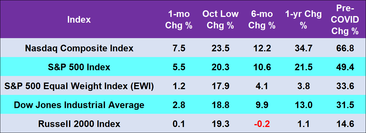 US stock indices performance table since pre pandemic Source - Norgate Data