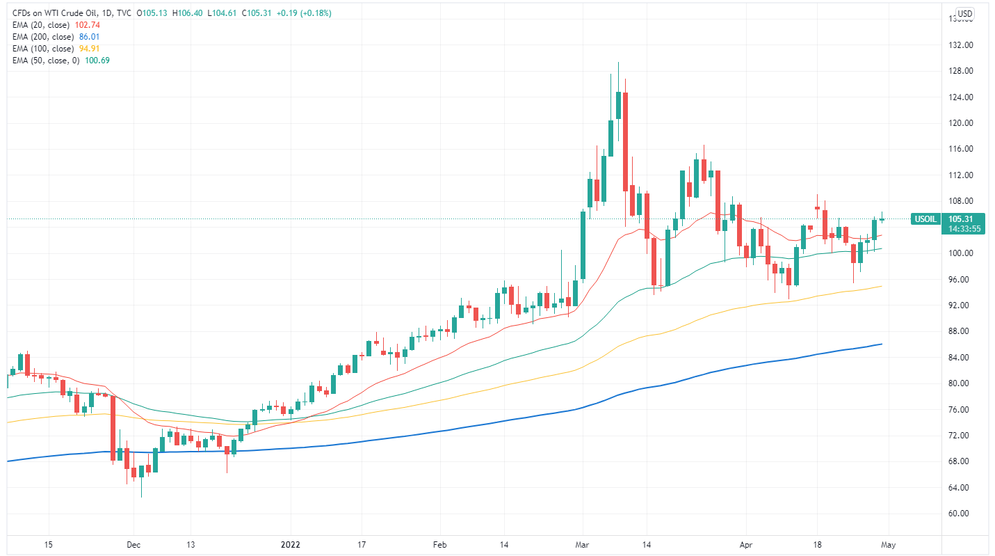 USOIL 2022-04-29 17-26-05