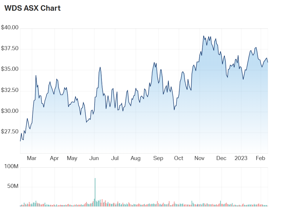 A look at Woodside's one year chart 