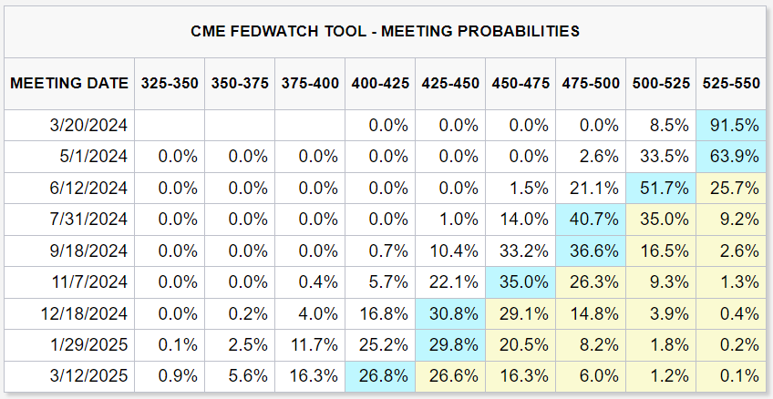2024-02-14 08 11 55-CME FedWatch Tool - CME Group