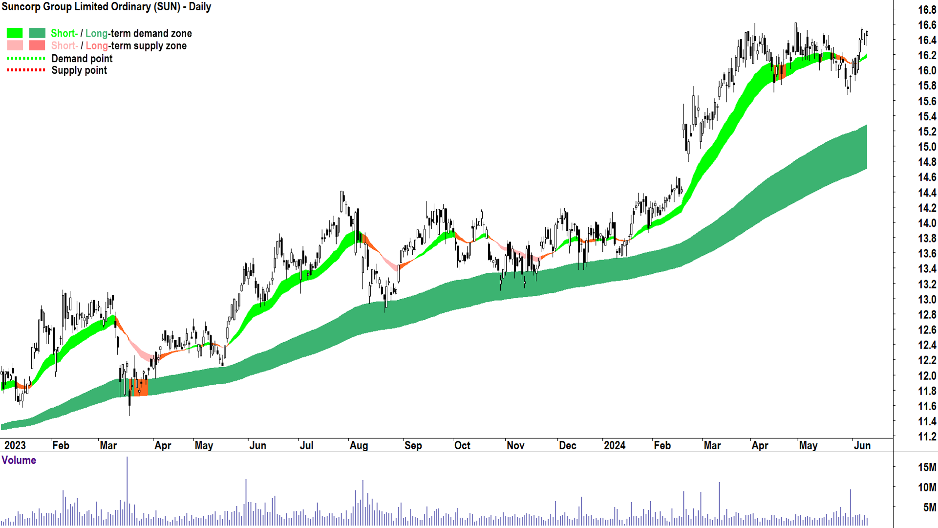 Suncorp Group (ASX-SUN) chart 12 June 2024