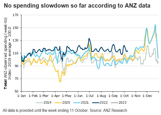 ANZ consumer spending outlook