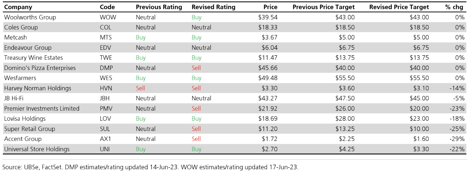 UBS Ratings - Consumer Discretionary 21 June 2023
