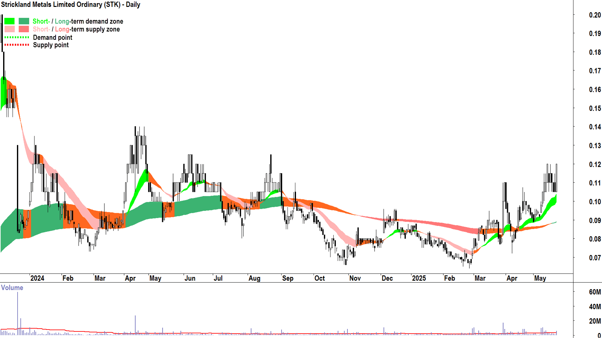 Strickland Metals (ASX-STK) daily chart 22 May 2025